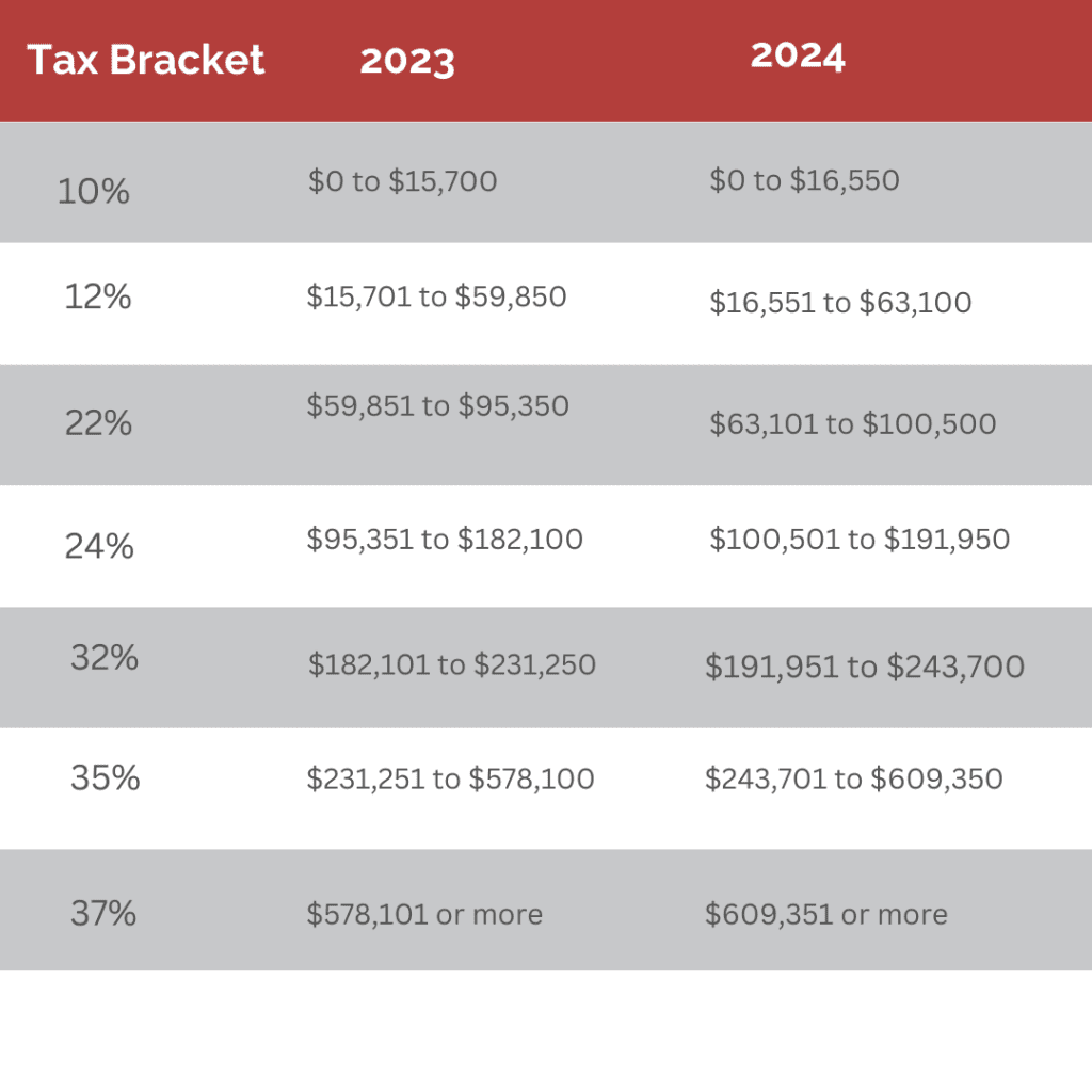 2024 MARRIED TAX BRACKETS visual data 6