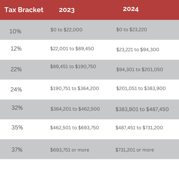2024 Tax Brackets you need to know Taxfully