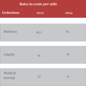 Comparison of mileage rate 2023 and 2024