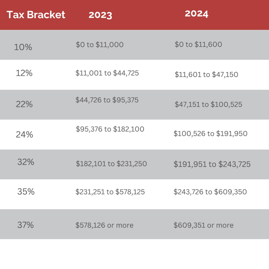 Tax Bracket Changes 2024 For Single, Household, Married Filling