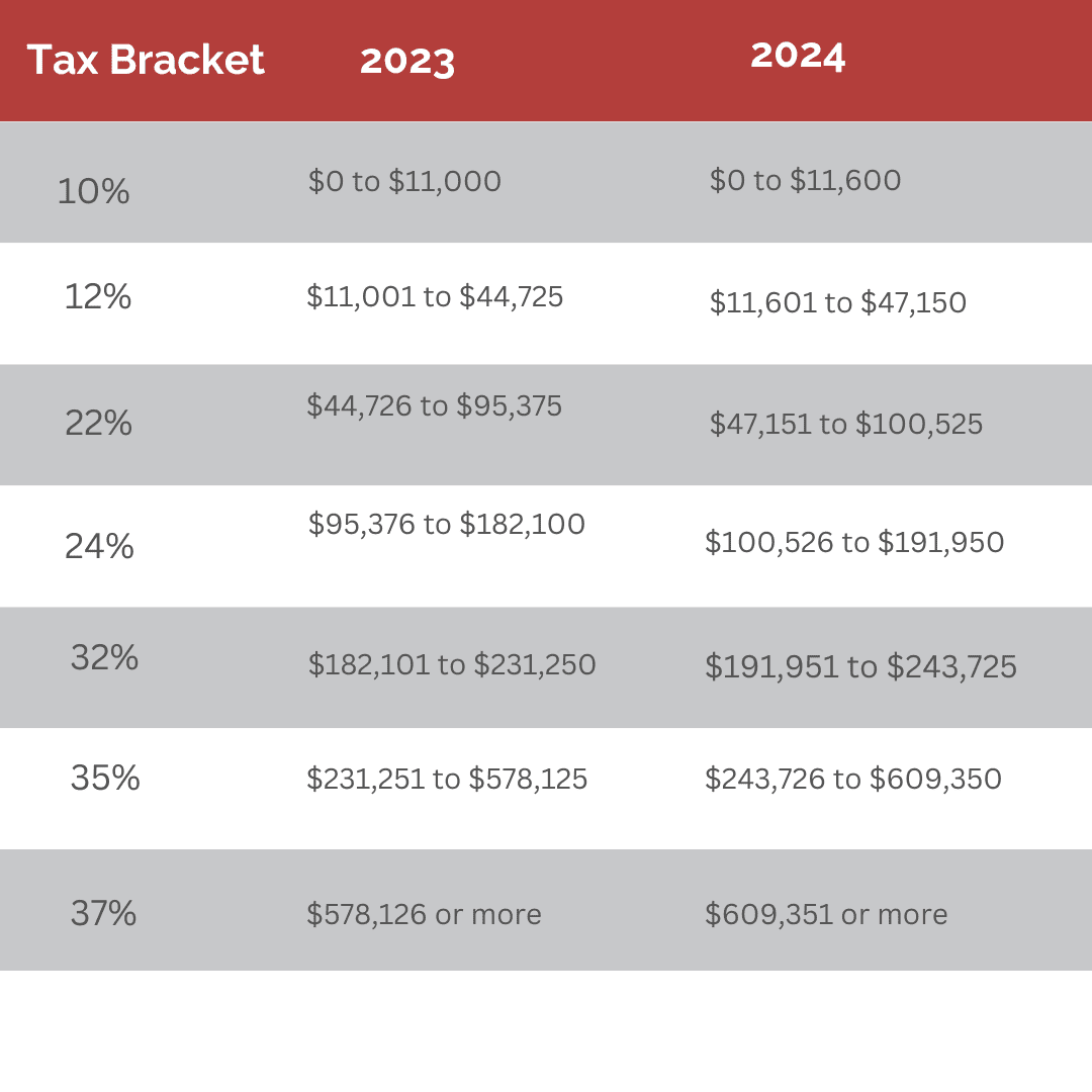 Tax Bracket Changes 2024 For Single Household Married Filling