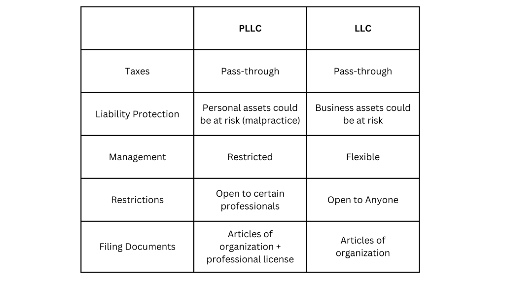 PLLC vs LLC Comparison