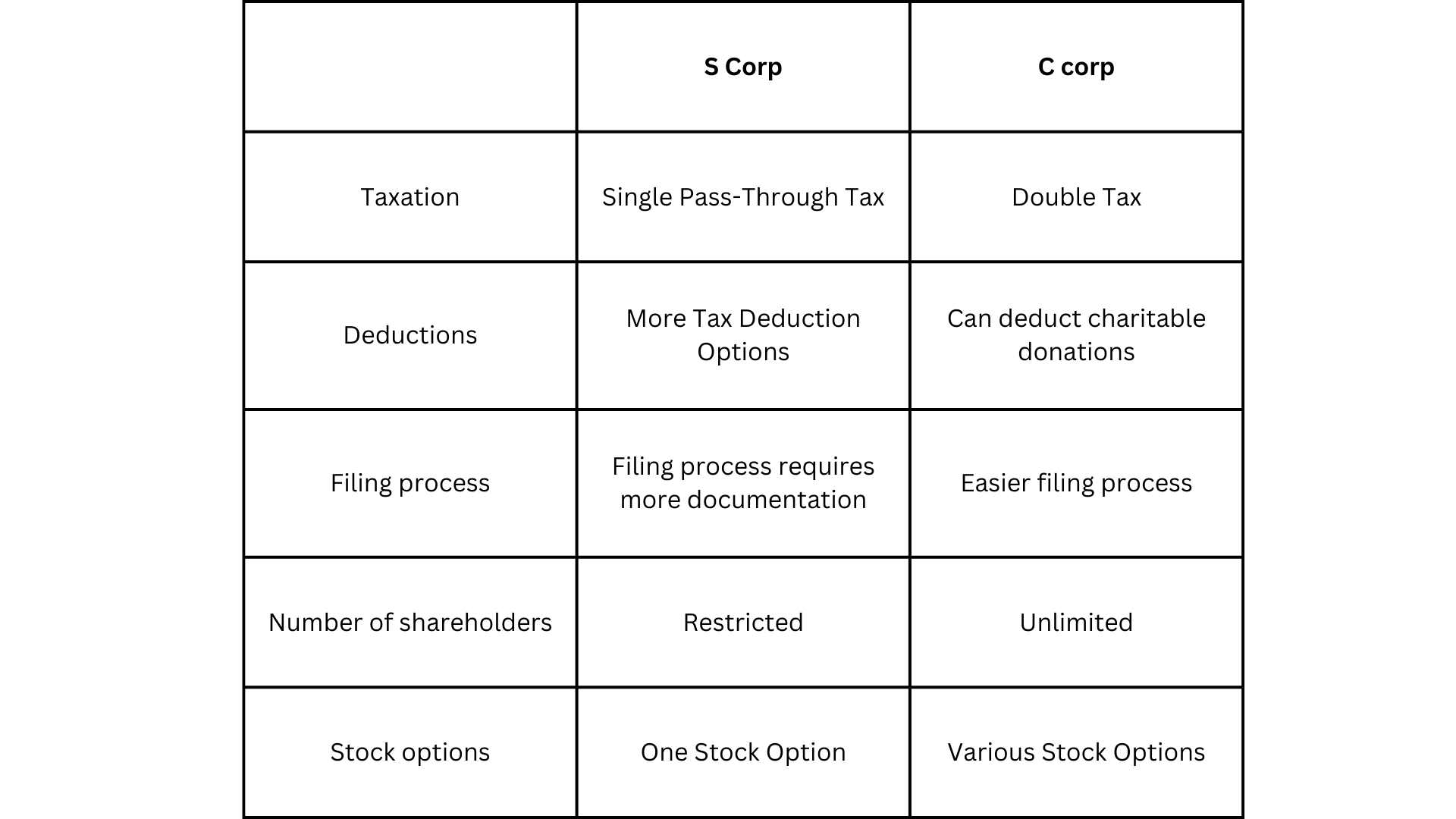 S corp vs C corp