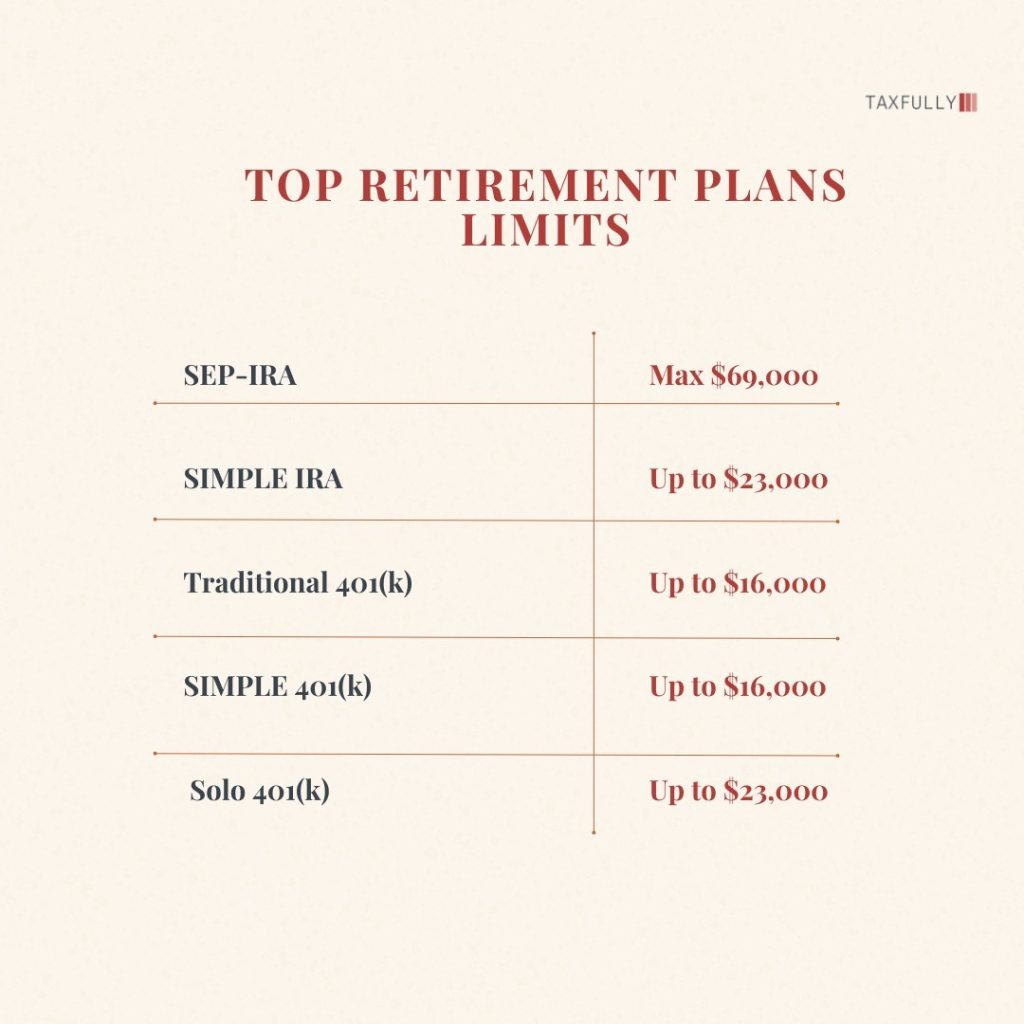 Top Retirement plans limits