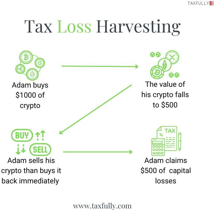 Tax Loss Harvesting