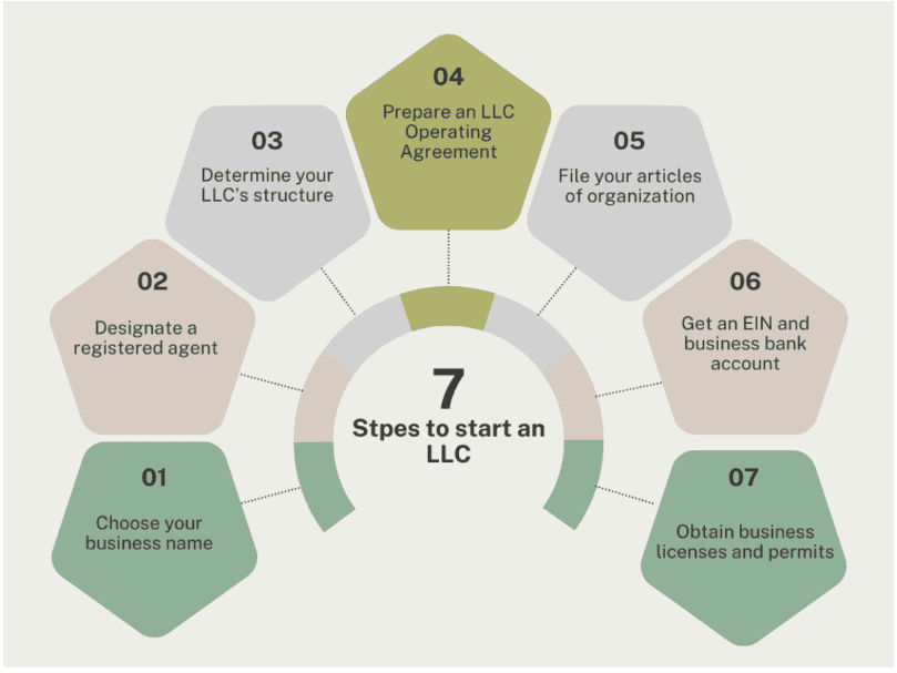 7steps to start an LLC