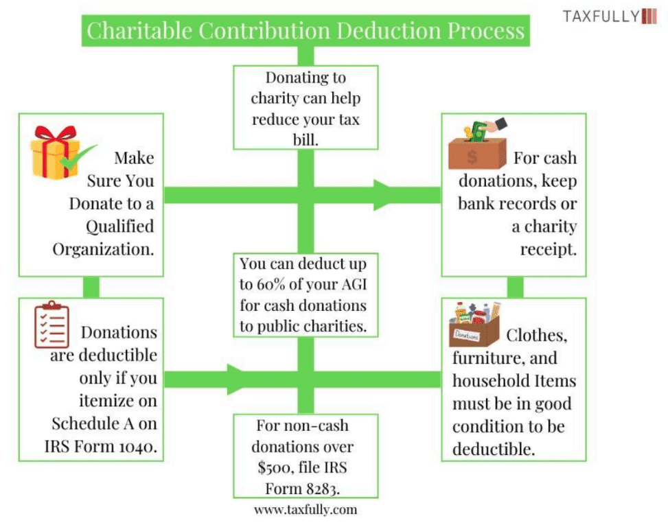 Charitable Contribution Deduction Process