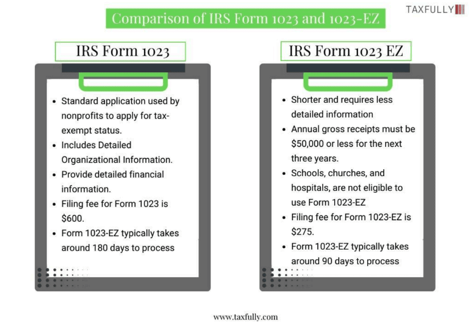 Comparison of IRS Form 1023 and 1023-EZ